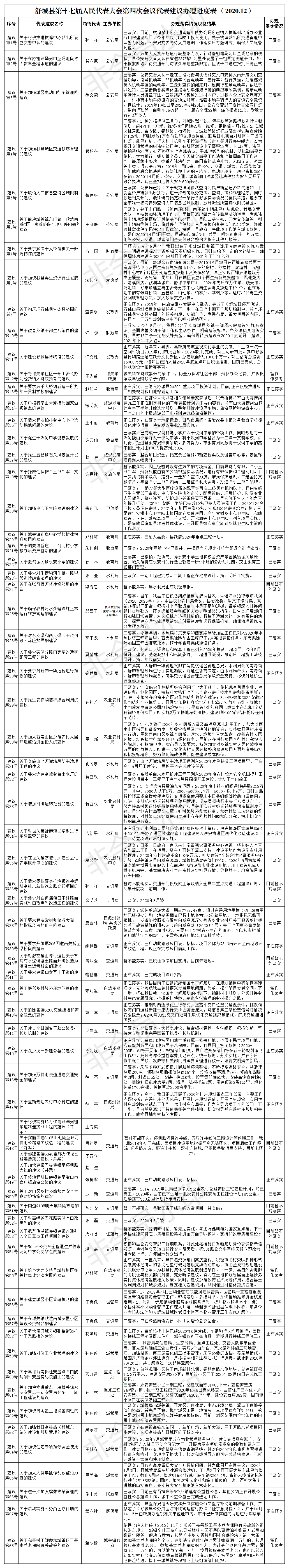 2020县人大代表建议办理落实情况汇总表（20201106）.png