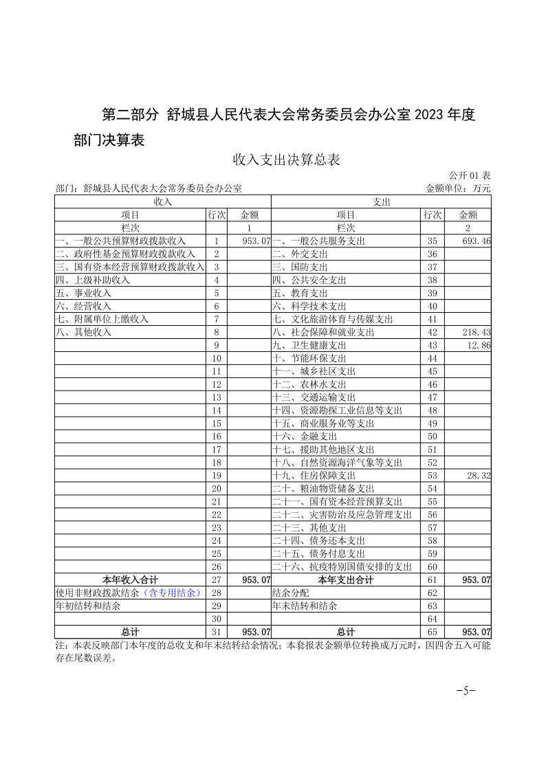 舒城县人民代表大会常务委员会办公室2023年度部门决算_5.jpg