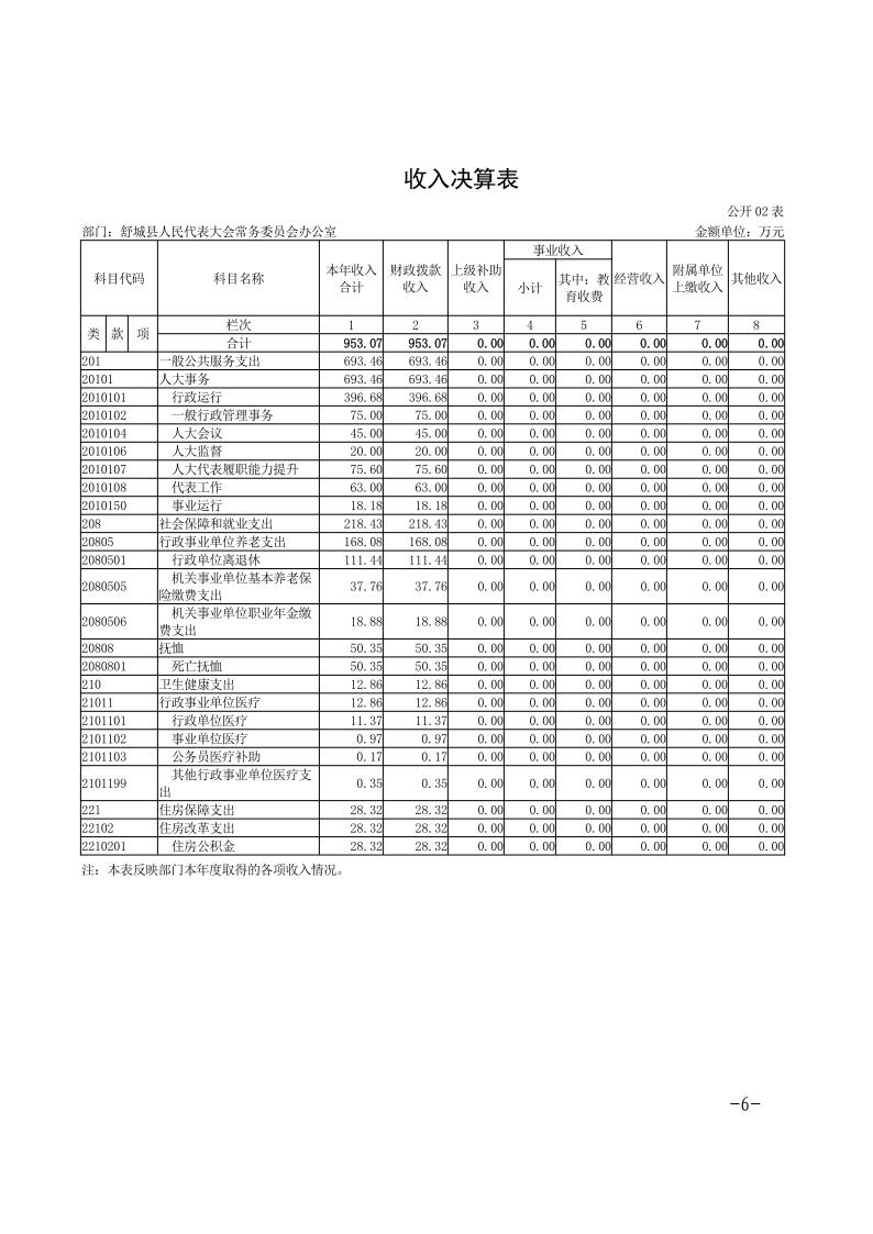 舒城县人民代表大会常务委员会办公室2023年度部门决算_6.jpg