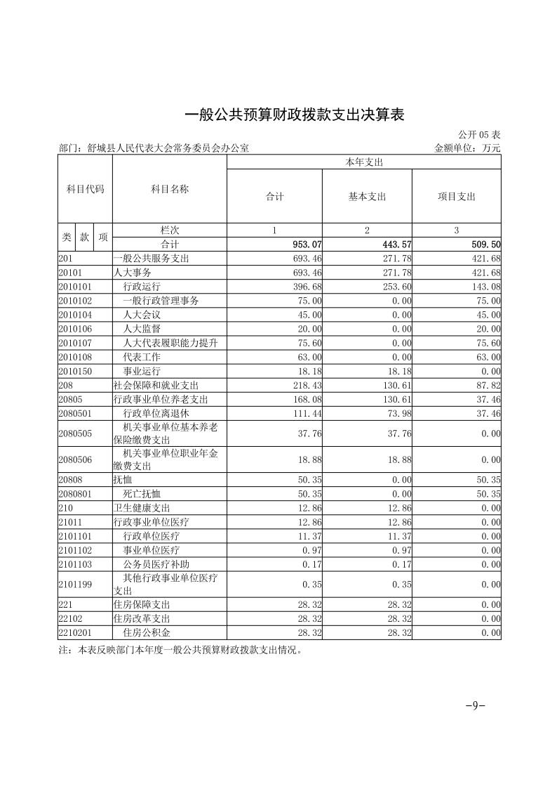 舒城县人民代表大会常务委员会办公室2023年度部门决算_9.jpg